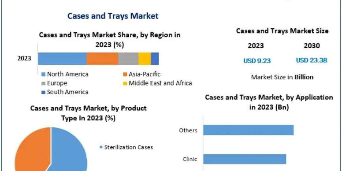 Cases and Trays Market Insights: Technological Innovations and Product Advancements