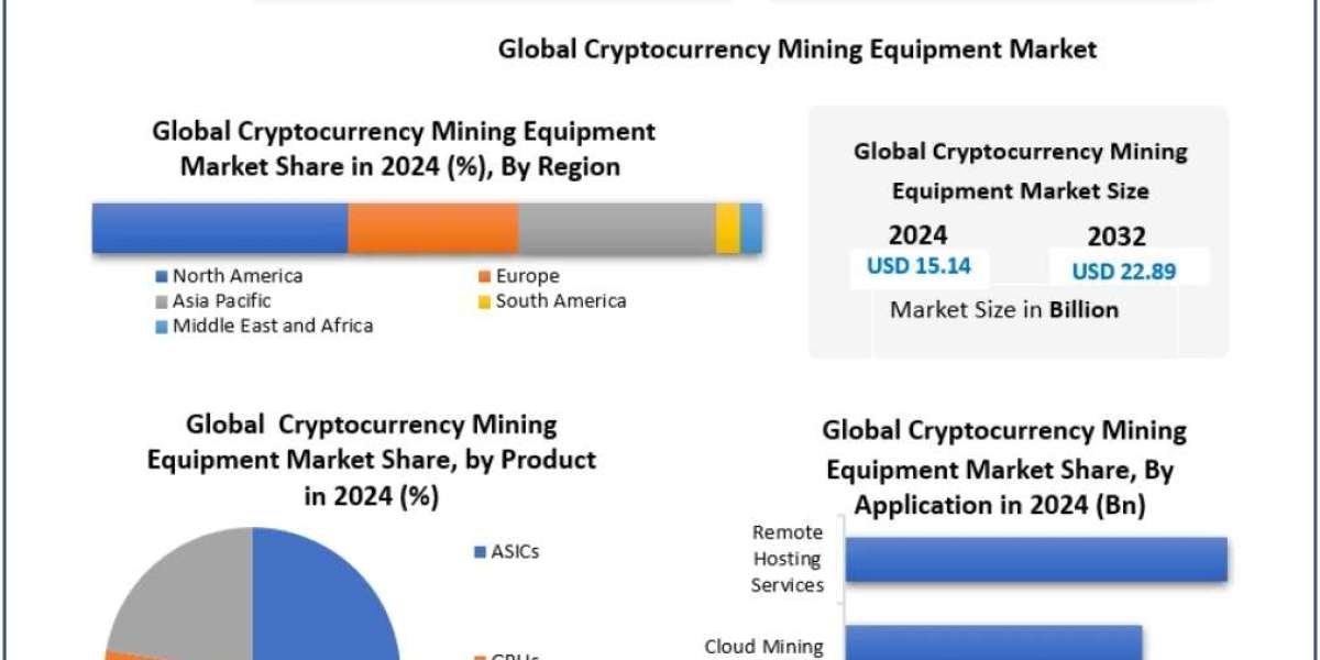 Cryptocurrency Mining Equipment Market Growth Accelerates with Rising Crypto Investments 2032
