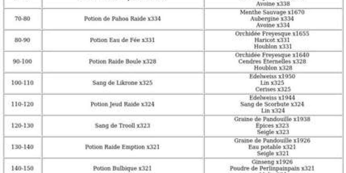 Alchimiste Dofus Unity : Guide pour niveau 200