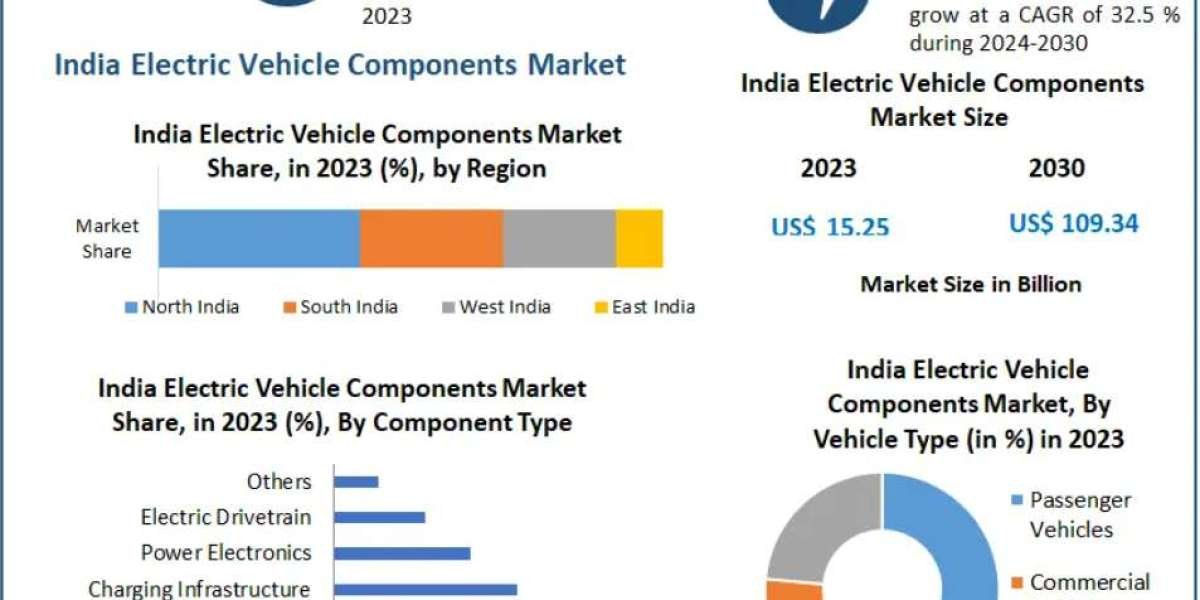 India Electric Vehicle Components Market Opportunities Across Battery, Motor, and Electronics Segments