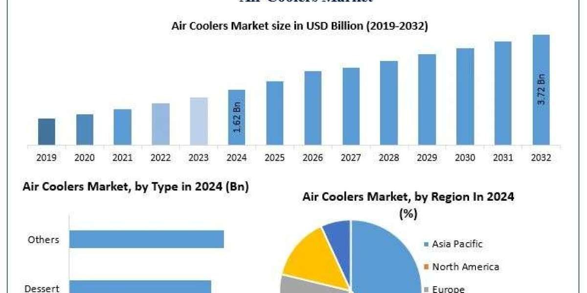 ﻿﻿﻿﻿Air Coolers Market Key Insights, and Long-Term Prospects (2025–2032)