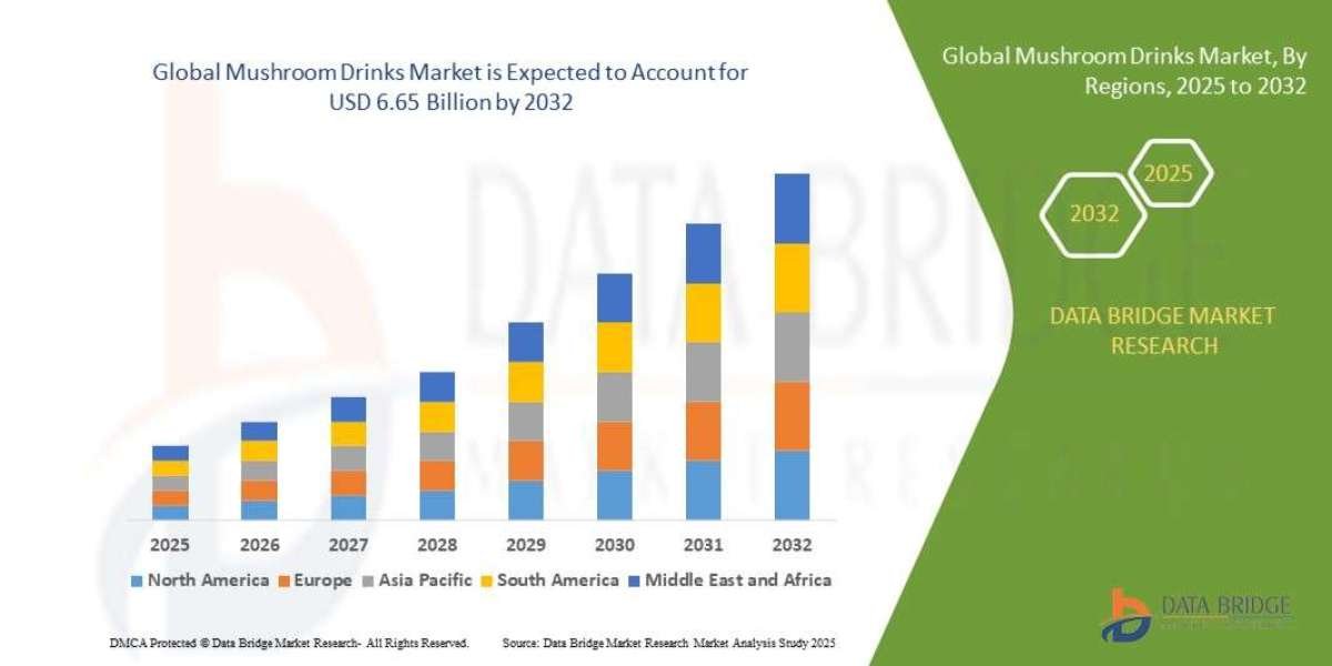 Mushroom Drinks Market Outlook, Challenges, and Opportunities by Region