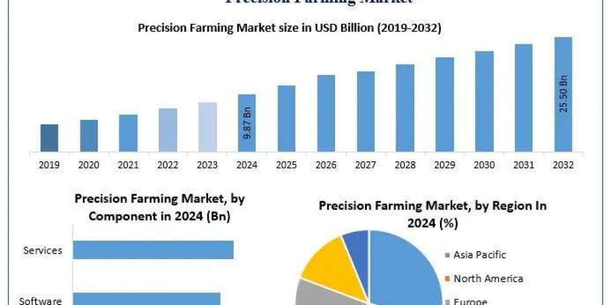 ﻿﻿﻿﻿Precision Farming Market Size, Growth Drivers, and Industry Forecast (2025–2032)