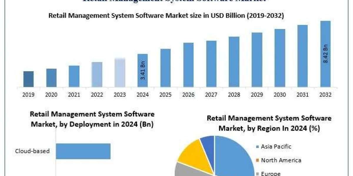 ﻿﻿﻿﻿﻿﻿Retail Management System Software Market Share, Analysis, and Growth Forecast (2025–2032)