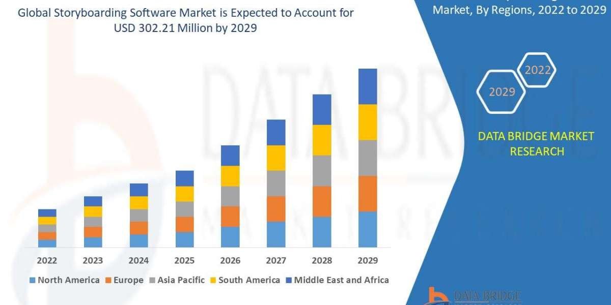 Storyboarding Software Market Trends Report: Size, Segments, Growth & Forecast Overview