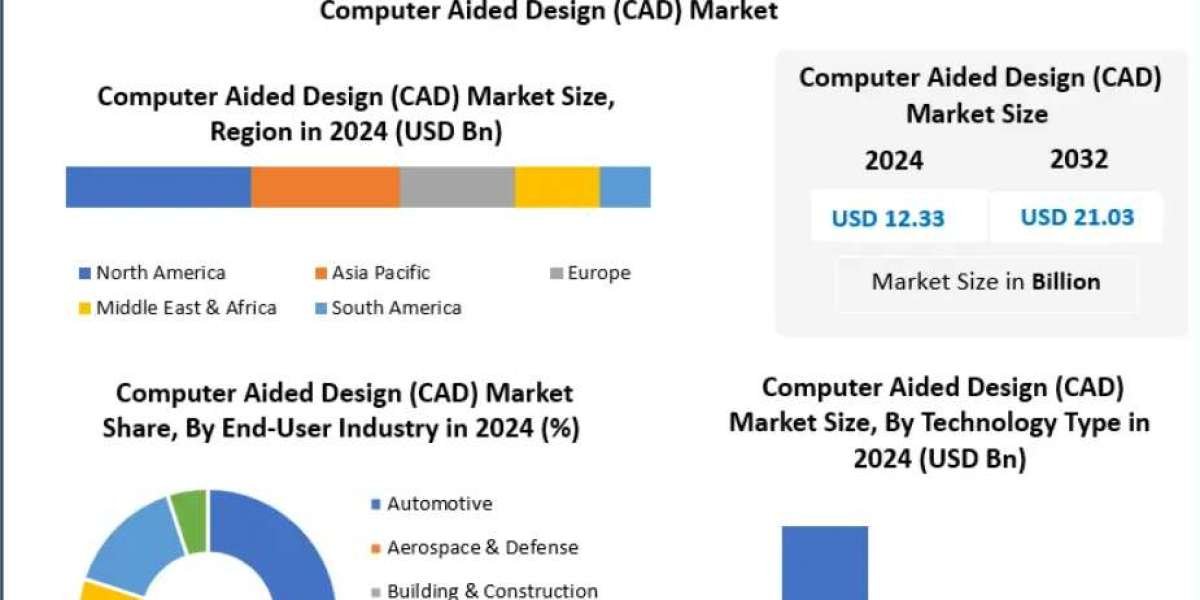 Computer Aided Design (CAD) Market Opportunities in AI-Integrated Design Tools 2032