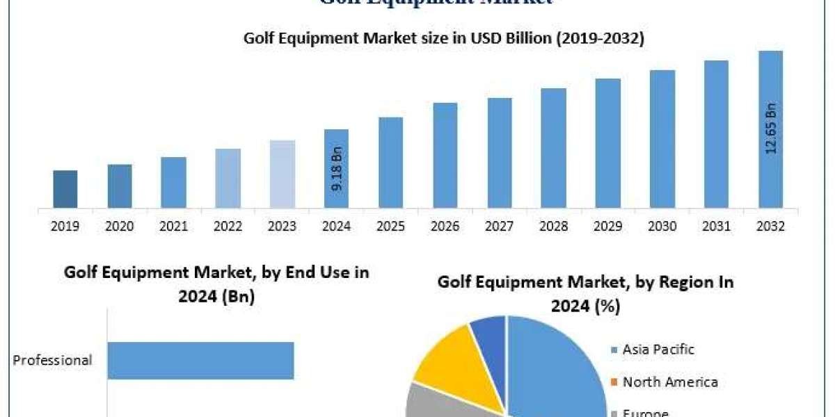 ﻿﻿﻿﻿Golf Equipment Market Trends, Share Outlook, and Growth Projections (2025–2032)