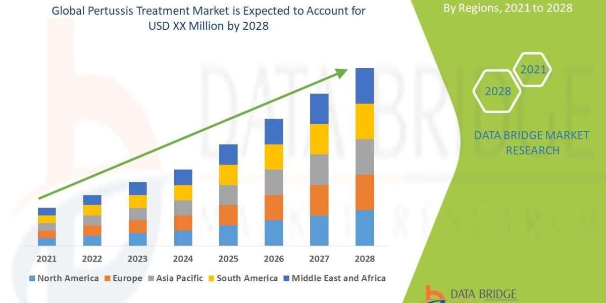 Pertussis Treatment Market Trends Report: Size, Segments, Growth & Forecast Overview