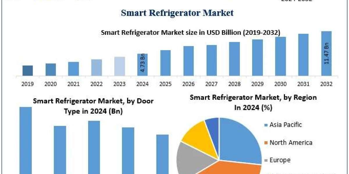 ﻿﻿﻿﻿Smart Refrigerator Market Outlook, Key Growth Drivers, and Strategic Developments (2025–2032)