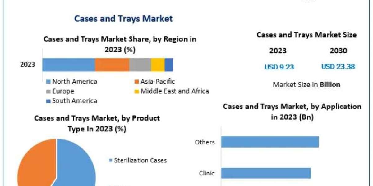 Cases and Trays Market Size Valued at USD 9.23 Billion in 2023 with Strong Growth Ahead