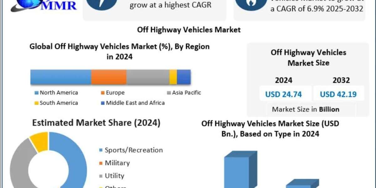 Off Highway Vehicles Market CAGR Analysis: Steady 6.9% Growth Expected by 2032