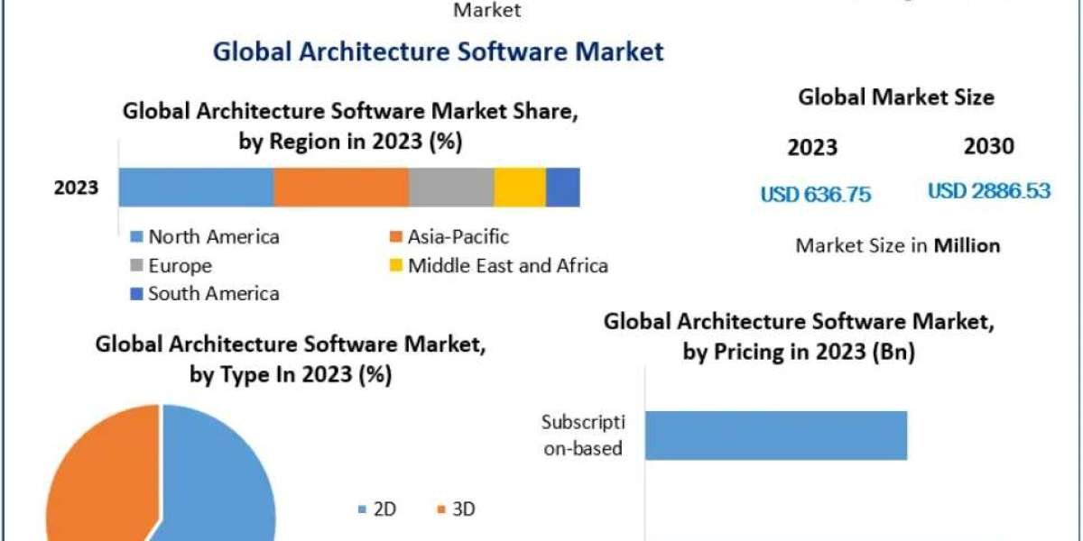 Architecture Software Market Expansion Fueled by BIM and 3D Modeling Adoption 2030