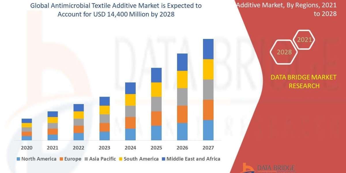 Antimicrobial Textile Additive Market Size and Growth Forecast: Emerging Trends & Analysis
