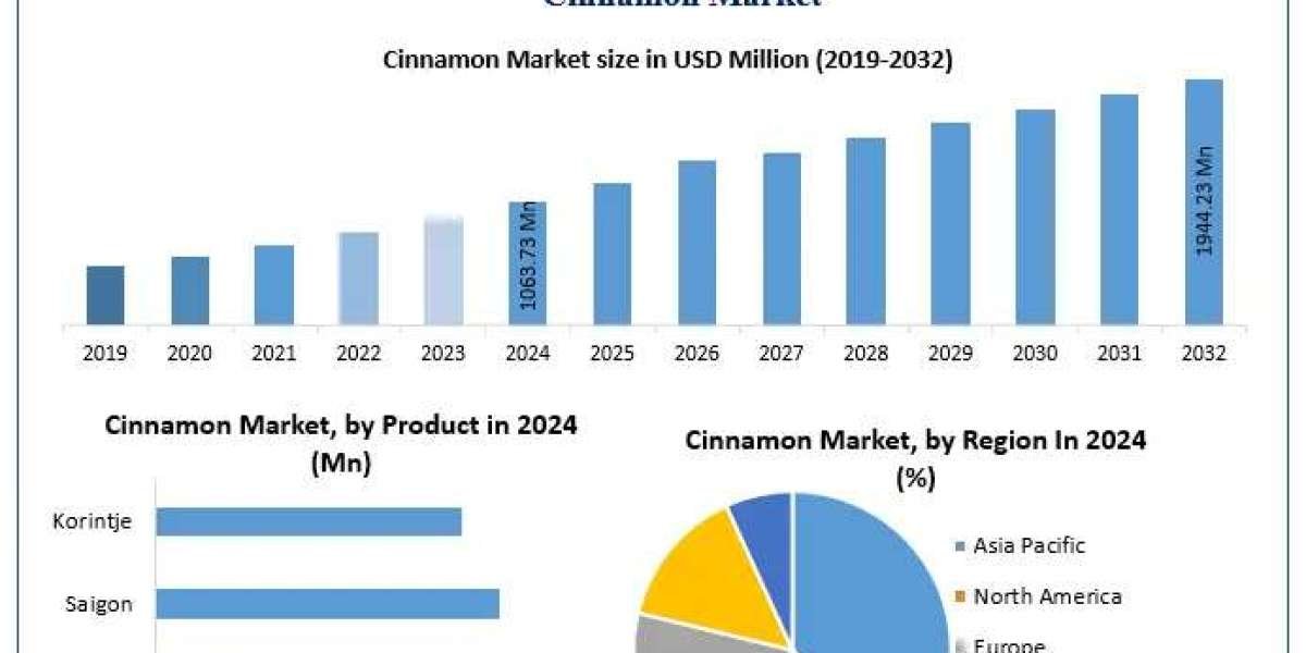 ﻿﻿﻿﻿Cinnamon Market Growth Trends, Forecast Scenarios, and Key Opportunities (2025–2032)