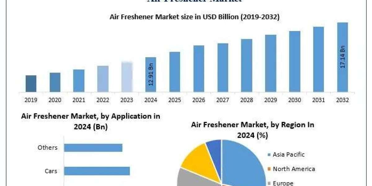 ﻿﻿﻿﻿Air Freshener Market Dynamics, Key Insights, and Long-Term Prospects (2025–2032)