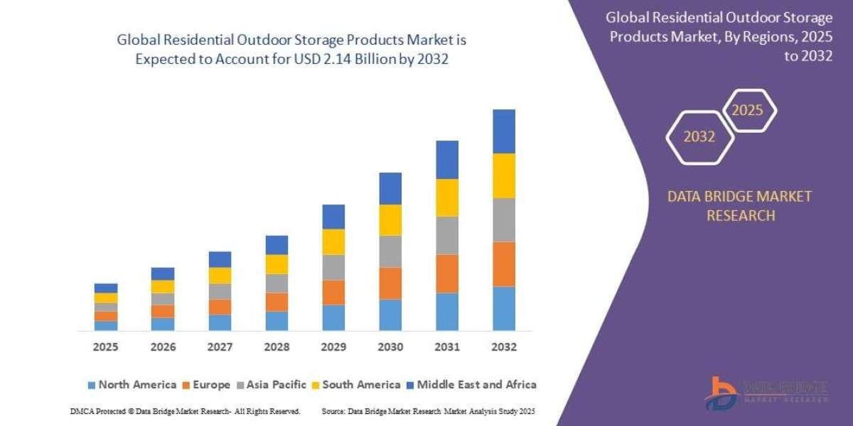 Residential Outdoor Storage Products Market Trends : Size, Share, Growth Drivers & Future Forecast
