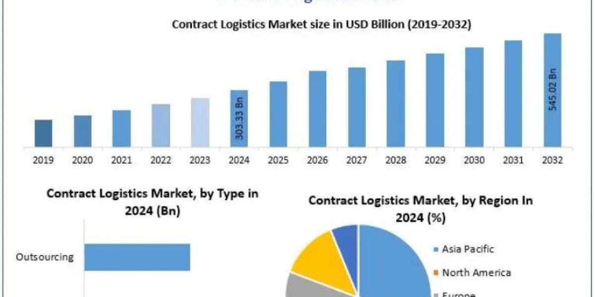 Contract Logistics Market Global Forecast: 7.6% CAGR to 2032