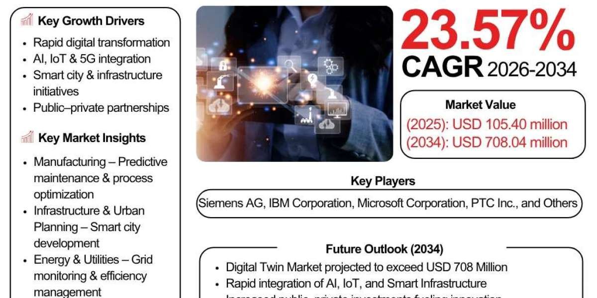 Top Philippines Digital Twin Companies & Market Revenue Share Report