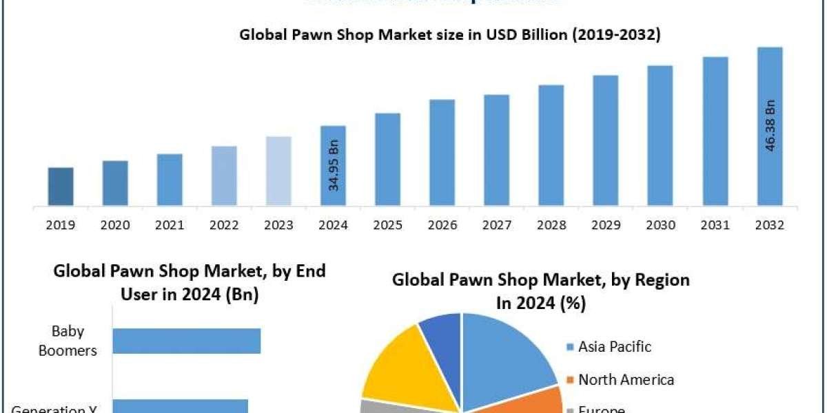 ﻿﻿﻿﻿Pawn Shop Market Share Insights, Forecast Outlook, and Leading Players (2025–2032)