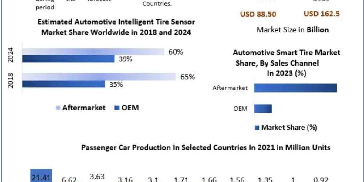 Automotive Smart Tire Market Forecast: Trends Driving the Next Generation of Mobility 2030