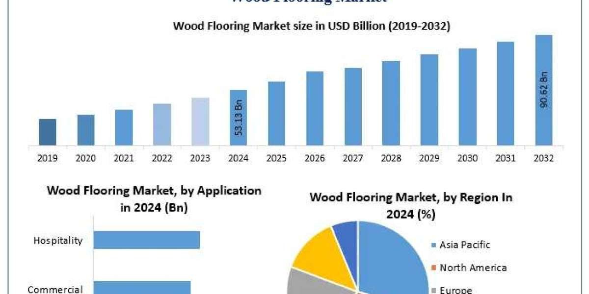 ﻿﻿﻿﻿﻿﻿﻿﻿﻿Wood Flooring Market Emerging Trends, Share, and Future Insights (2025–2032)