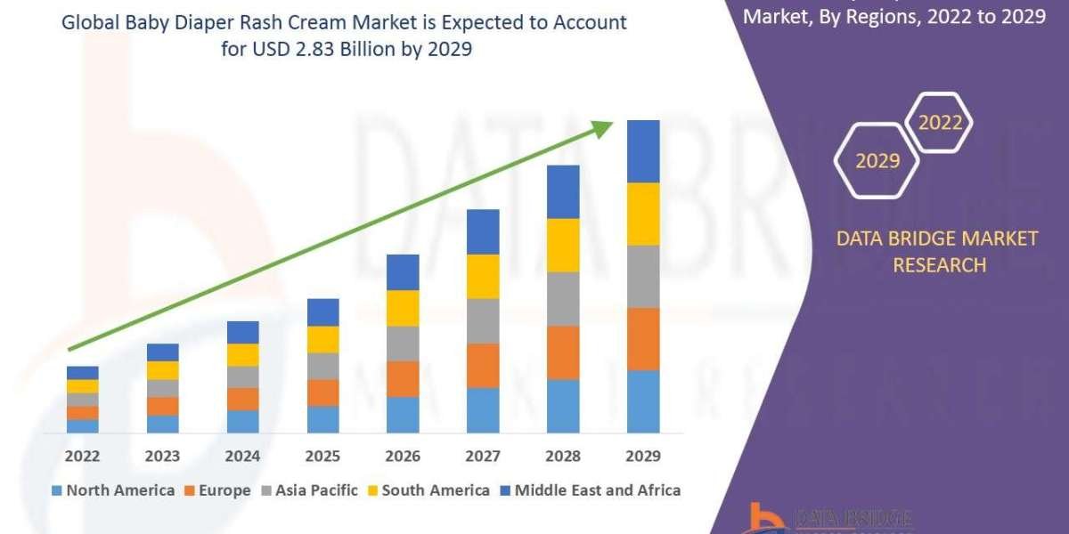 Baby Diaper Rash Cream Market Growth Rate and Revenue Forecast to 2032