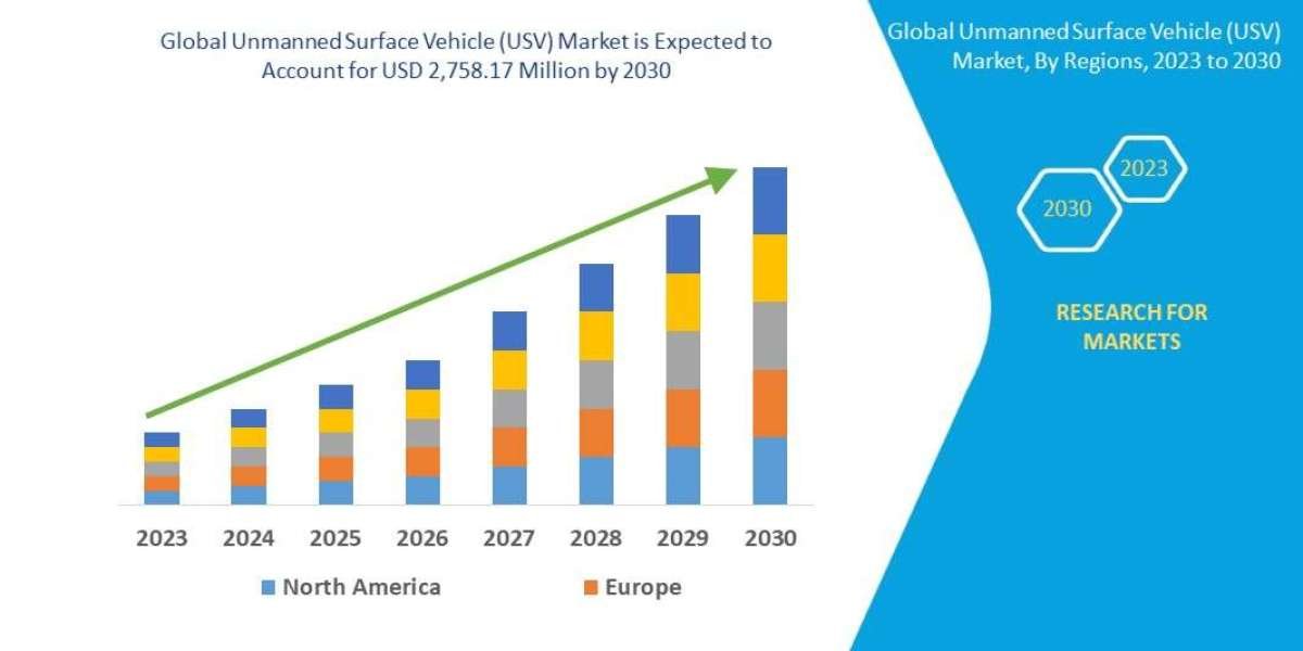 Unmanned Surface Vehicle (USV) Market Forecast : Size, Share, Trends, and Competitive Analysis