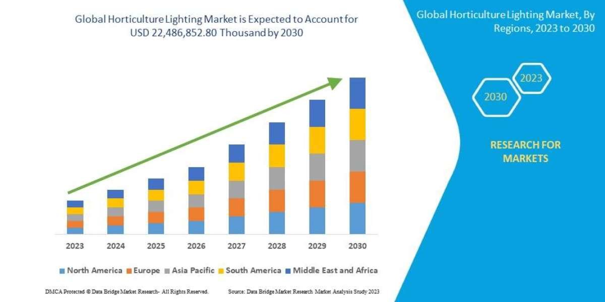 Horticulture Lighting Market Growth Opportunities: Size, Share, Trends & Segment Insights