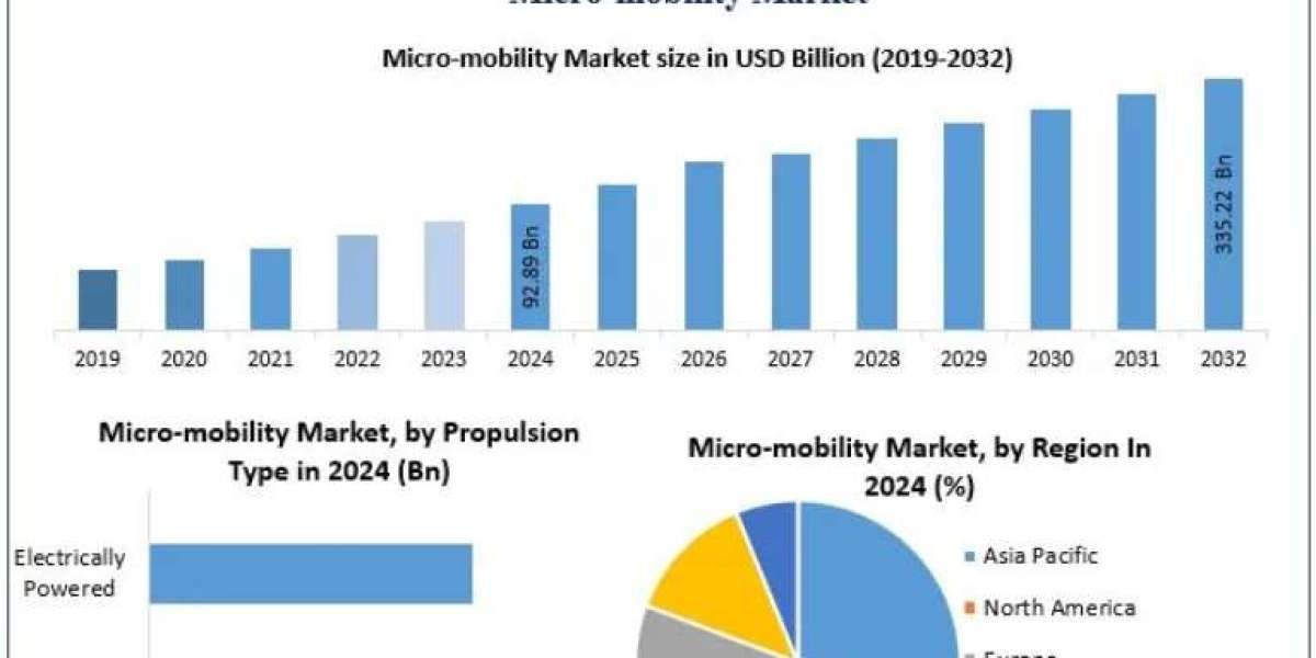 Micro-mobility Market Driven by Rising Demand for Sustainable Urban Transportation 2032