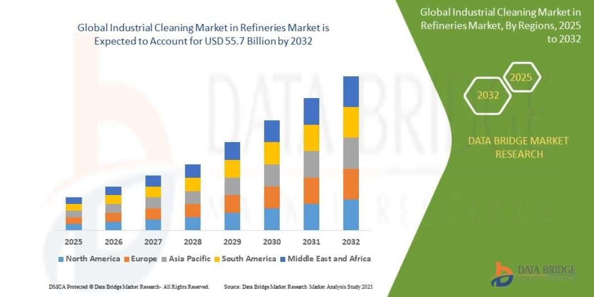 Industrial Cleaning Market  in Refineries Market Trends and Growth Analysis with Forecast by Segments