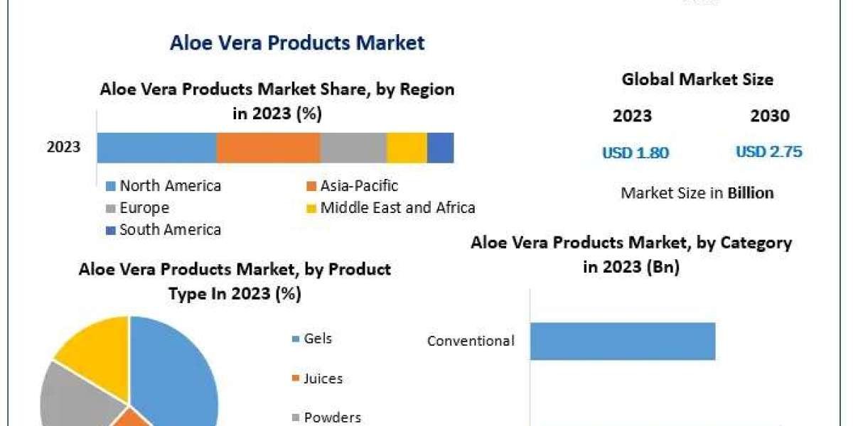﻿Aloe Vera Products Market Size, Growth Opportunities, and Outlook (2024–2030)