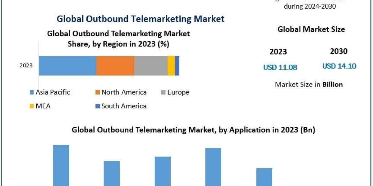 Outbound Telemarketing Market Development Segments, Revenue Forecast 2024 – 2030