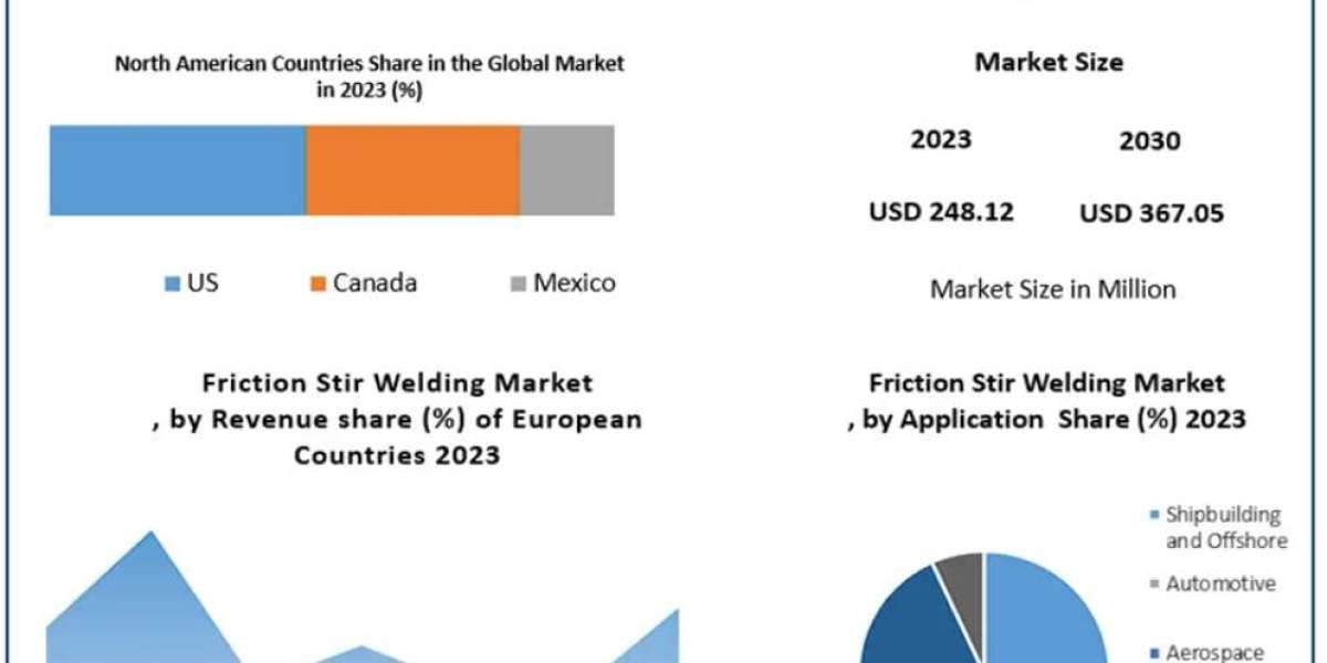 Friction Stir Welding Market Forecast: USD 367.05 Million Opportunity by 2030