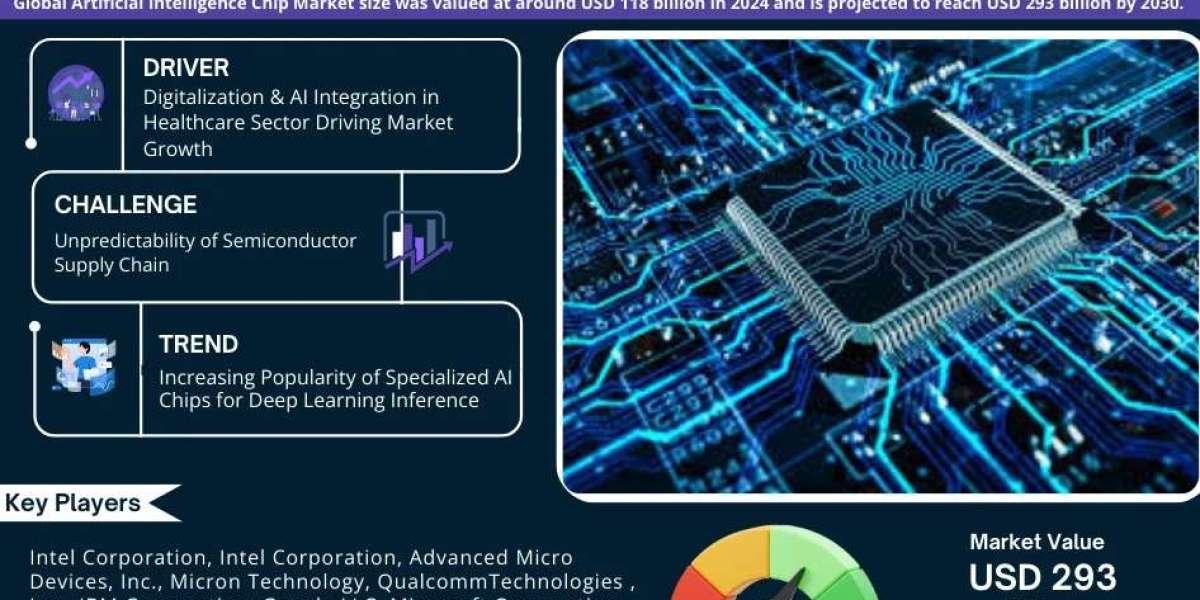 Artificial Intelligence Chip Market to Hit USD 293 BILLION by 2030- MarkNtel
