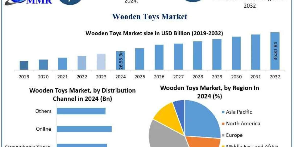 Wooden Toys Market Drivers, Industry Challenges, and Future Opportunities (2025–2032)