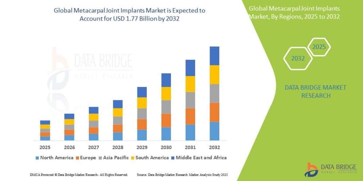 Metacarpal Joint Implants Market Landscape: Size, Share, Segments & Trend Analysis