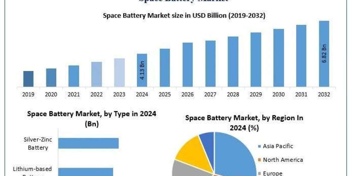 ﻿﻿﻿﻿Space Battery Market Share Insights, Forecast Outlook, and Leading Players (2025–2032)
