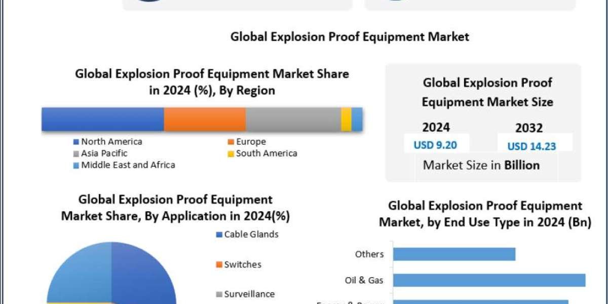 Explosion Proof Equipment Market Outlook – Global Valuation to Hit USD 14.23 Billion by 2032