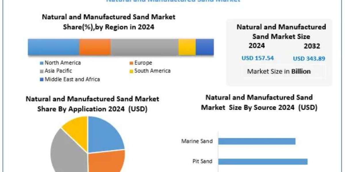 Natural and Manufactured Sand Market to Reach USD 343.89 Billion by 2032, Growing at 10.25% CAGR
