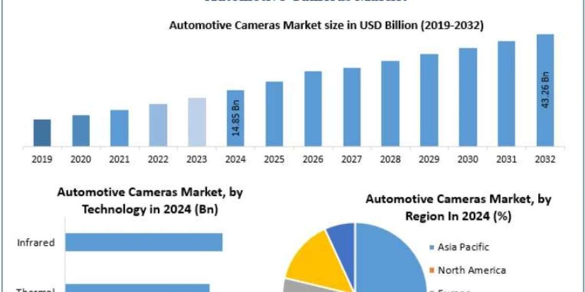 Automotive Cameras Market Developments: AI Integration and Image Processing Enhancements 2032