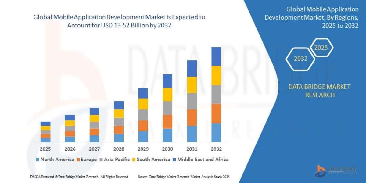 Mobile Application Development Market : Key Drivers and Restraints 2025 –2032