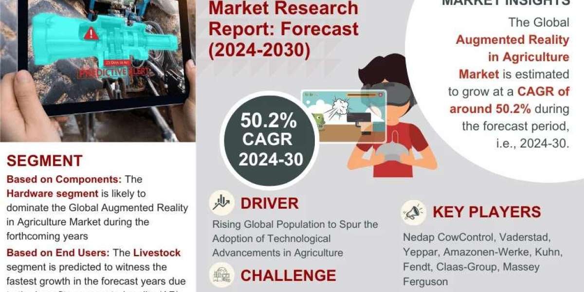 Augmented Reality in Agriculture Market Size, Share & Trend Analysis Report (2024–2030)