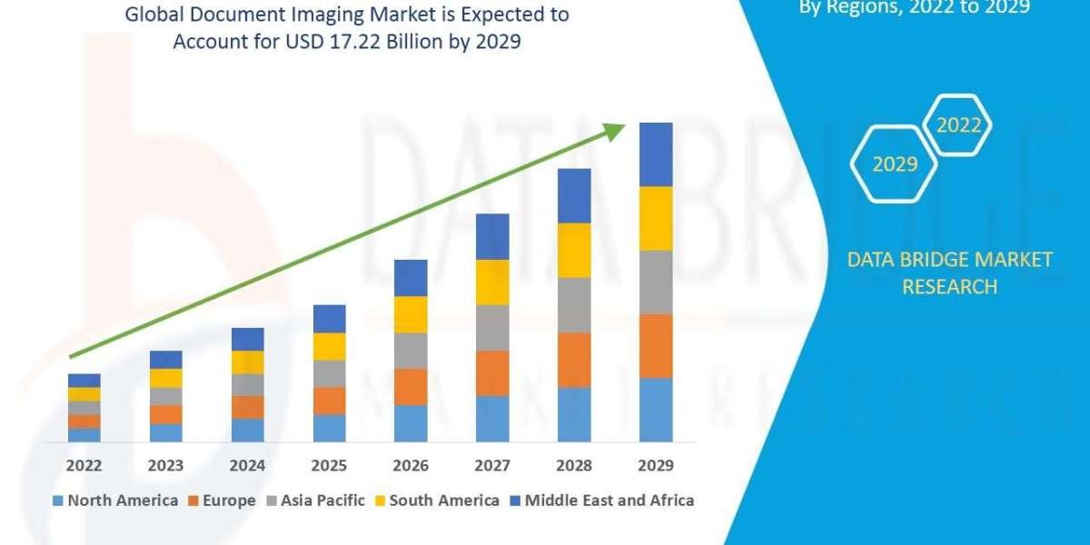Document Imaging Market Trends and Growth Analysis with Forecast by Segments