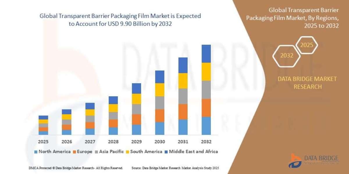 Transparent Barrier Packaging Film Market Outlook: Growth, Trends, Size, and Segmentation Insights