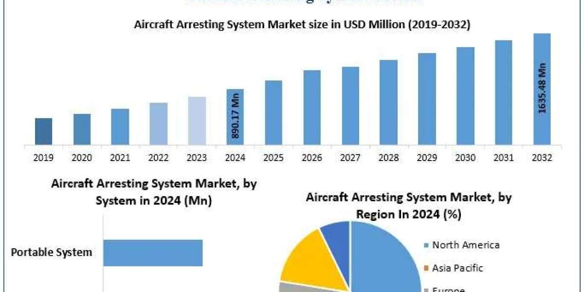 ﻿﻿﻿﻿Aircraft Arresting System Market Growth Trends, Forecast Scenarios, and Key Opportunities (2025–2032)