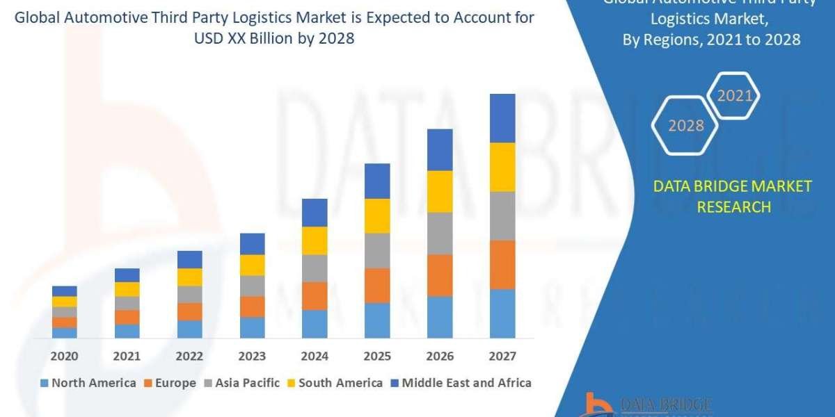 Automotive Third Party Logistics Market Outlook, Challenges, and Opportunities by Region