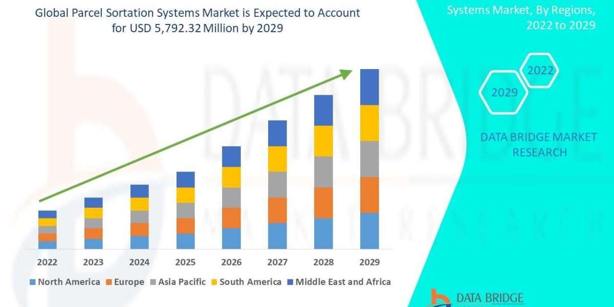 Parcel Sortation Systems Market Growth Analysis and Future Opportunities Worldwide