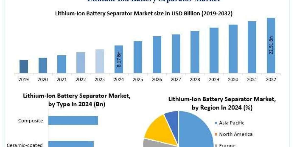 ﻿﻿﻿﻿Lithium-Ion Battery Separator Market Size, Growth Drivers, and Industry Forecast (2025–2032)