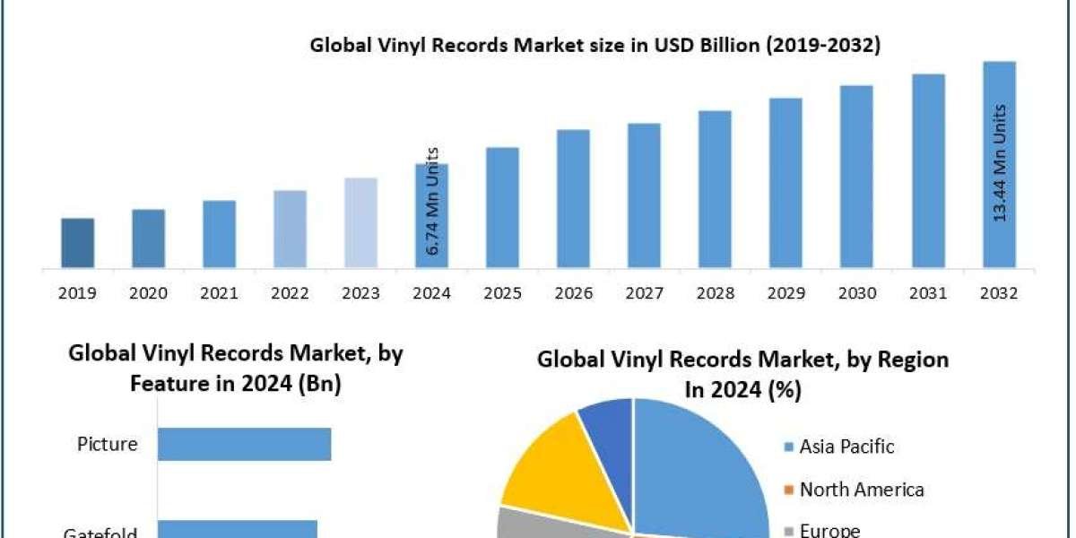 ﻿﻿﻿﻿Vinyl Records Market Outlook, Key Growth Drivers, and Strategic Developments (2025–2032)