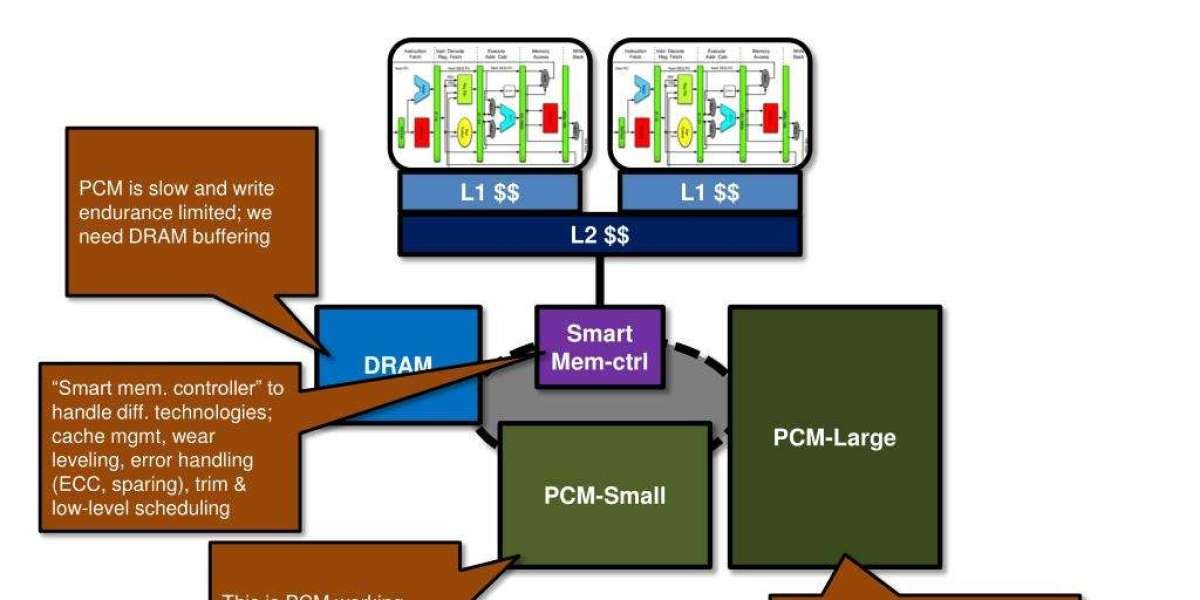 Storage Class Memory in Automotive Innovation: Powering the Data-Driven Vehicle”